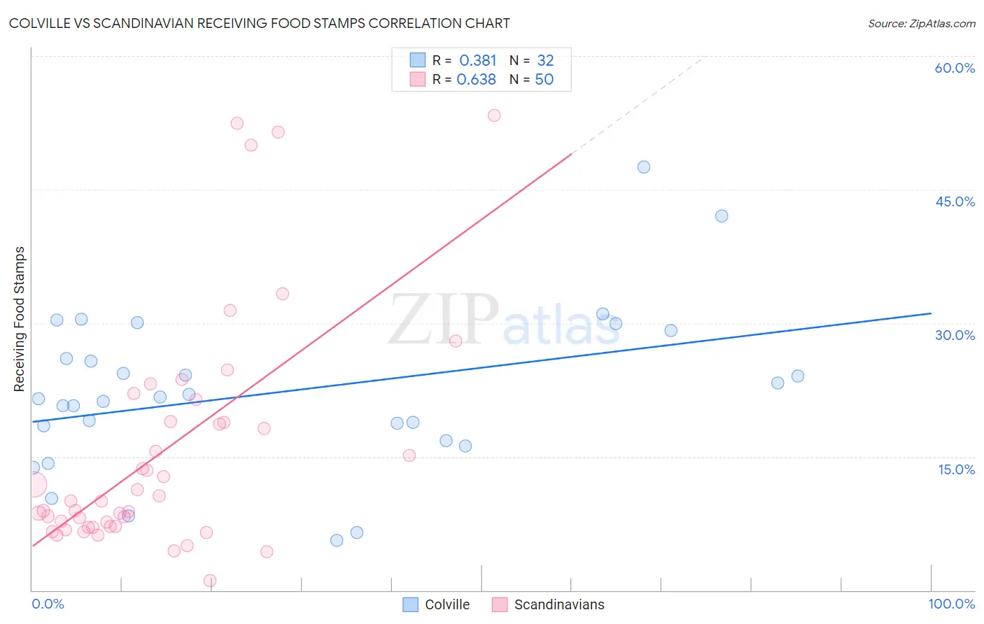 Colville vs Scandinavian Receiving Food Stamps