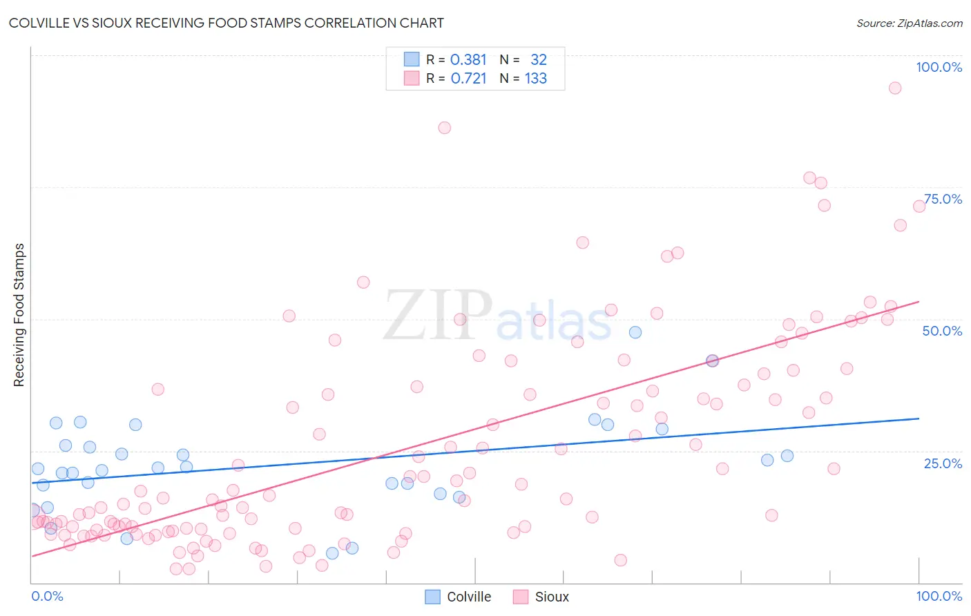 Colville vs Sioux Receiving Food Stamps