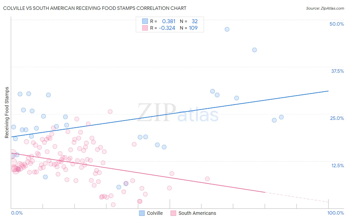 Colville vs South American Receiving Food Stamps