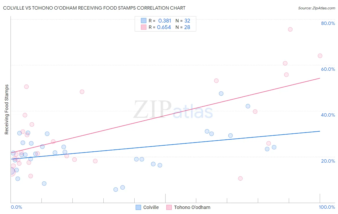 Colville vs Tohono O'odham Receiving Food Stamps