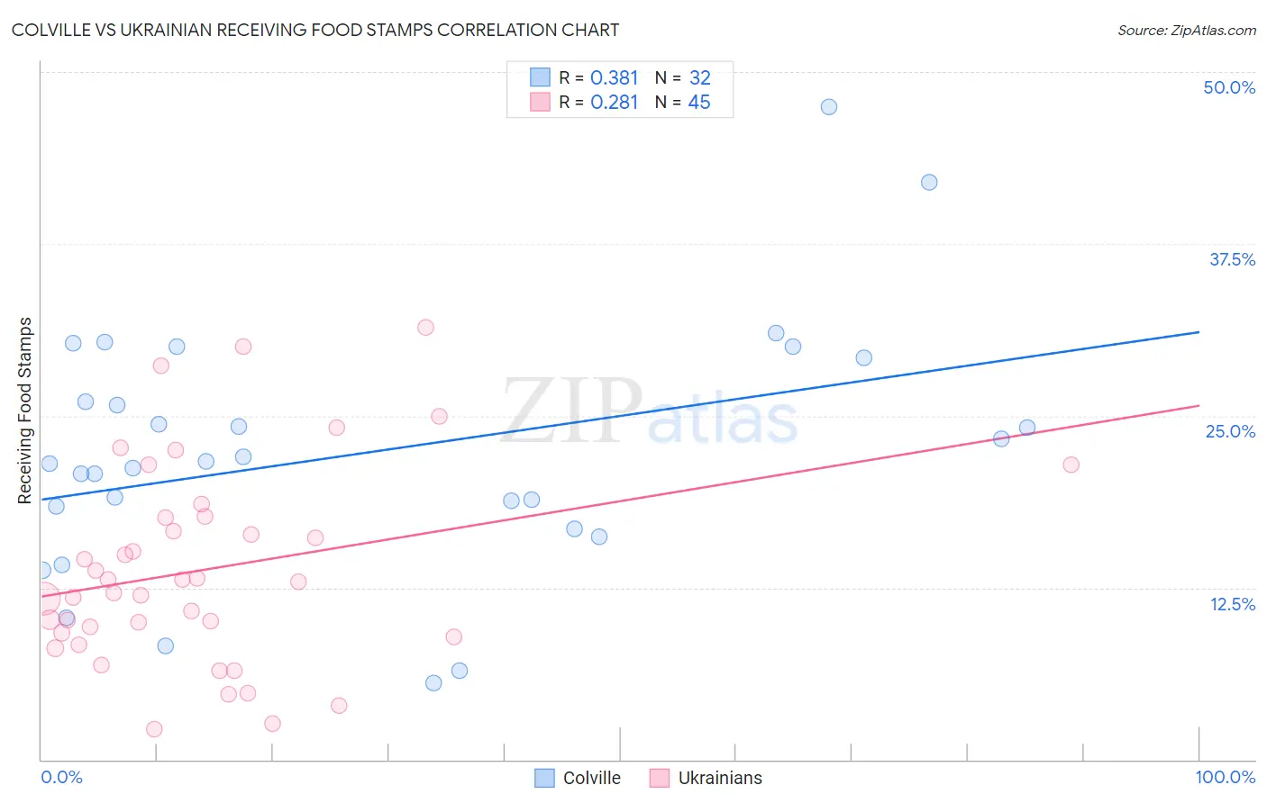 Colville vs Ukrainian Receiving Food Stamps