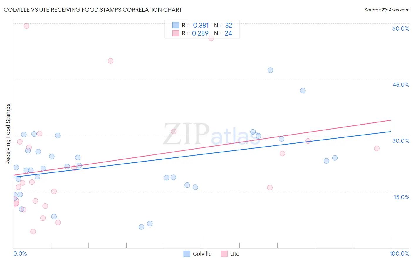 Colville vs Ute Receiving Food Stamps