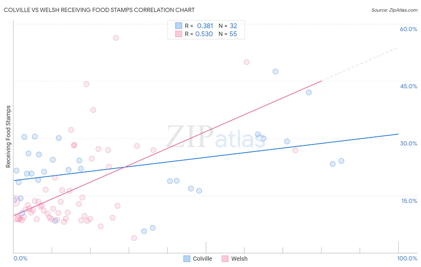 Colville vs Welsh Receiving Food Stamps