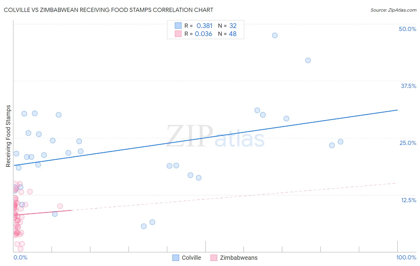 Colville vs Zimbabwean Receiving Food Stamps