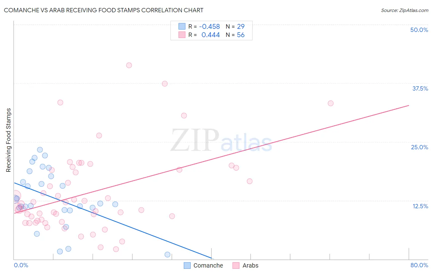 Comanche vs Arab Receiving Food Stamps