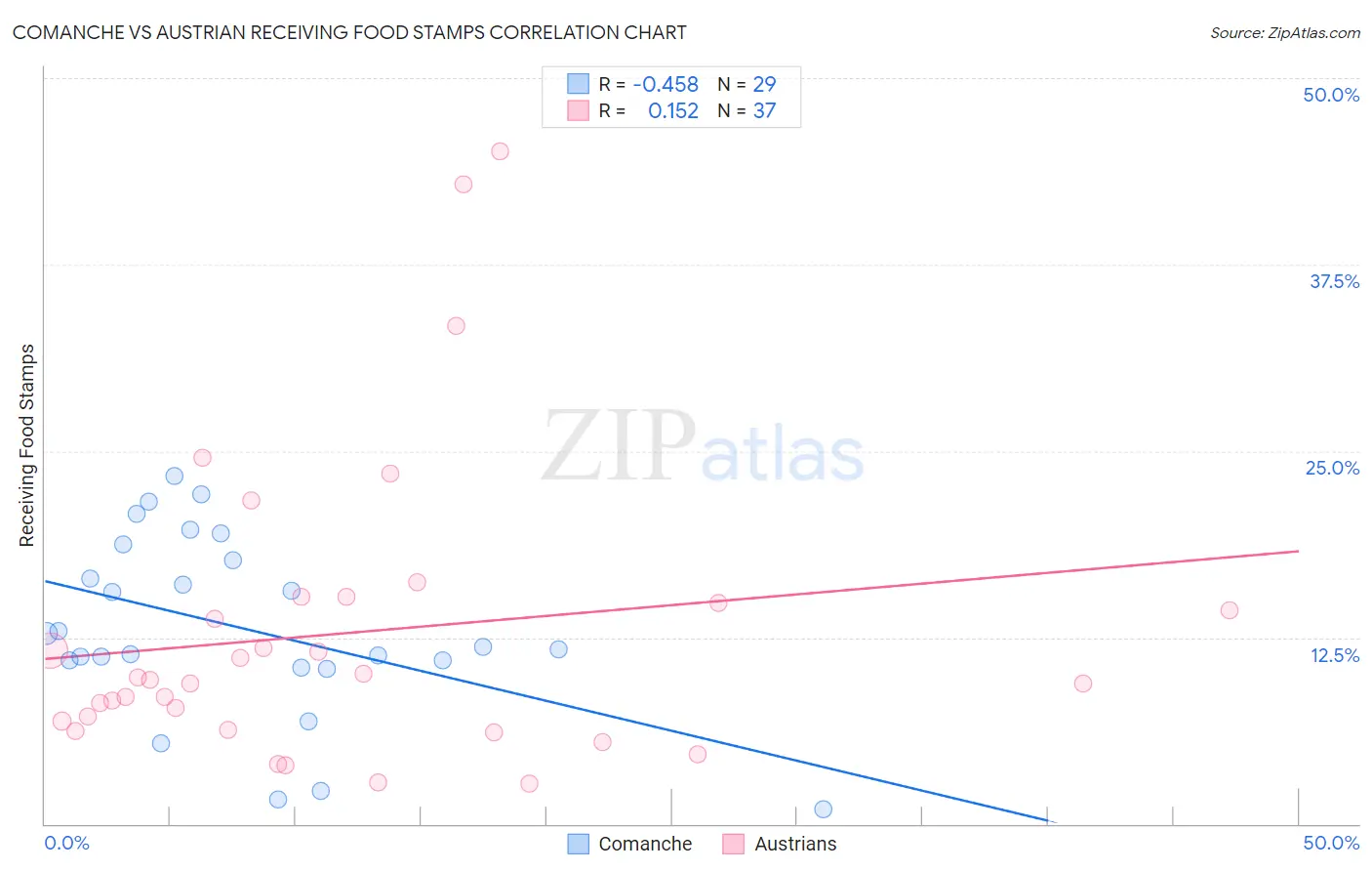 Comanche vs Austrian Receiving Food Stamps