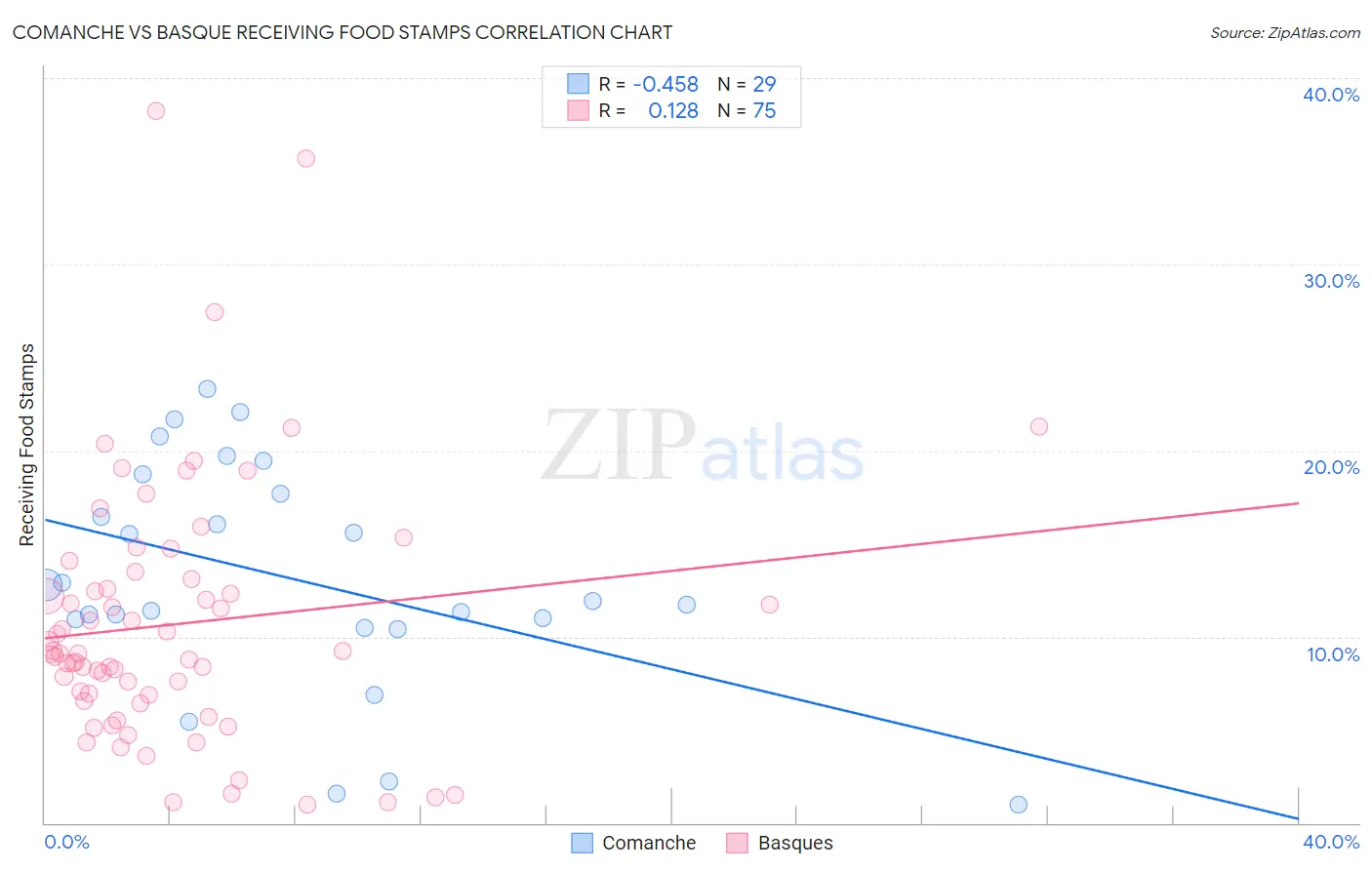 Comanche vs Basque Receiving Food Stamps
