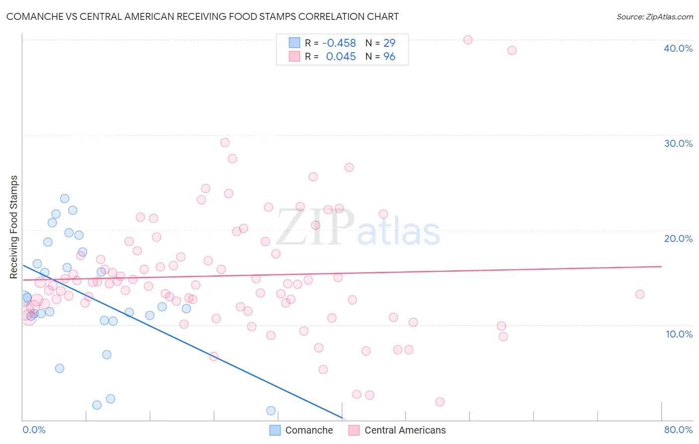 Comanche vs Central American Receiving Food Stamps