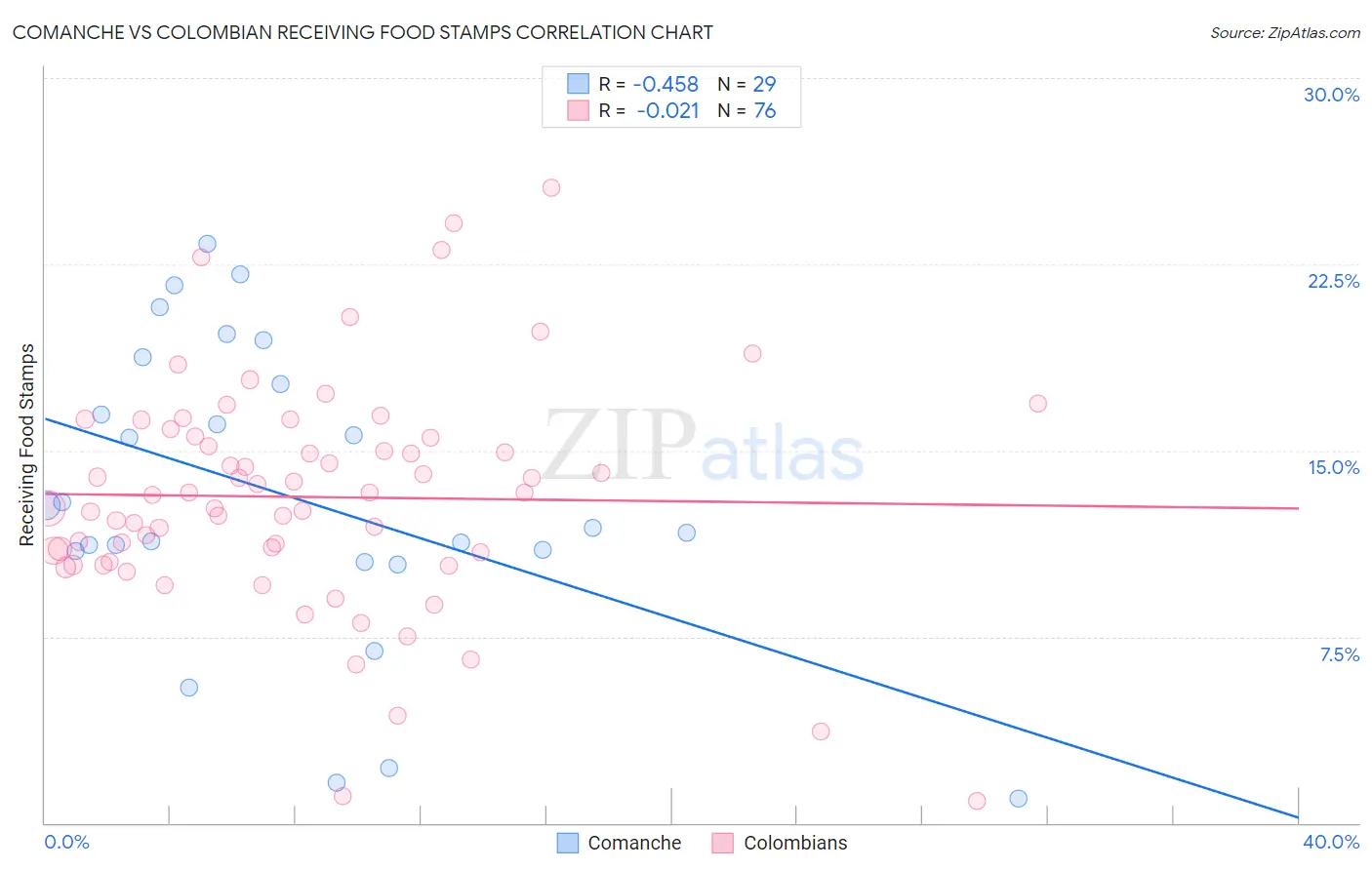 Comanche vs Colombian Receiving Food Stamps