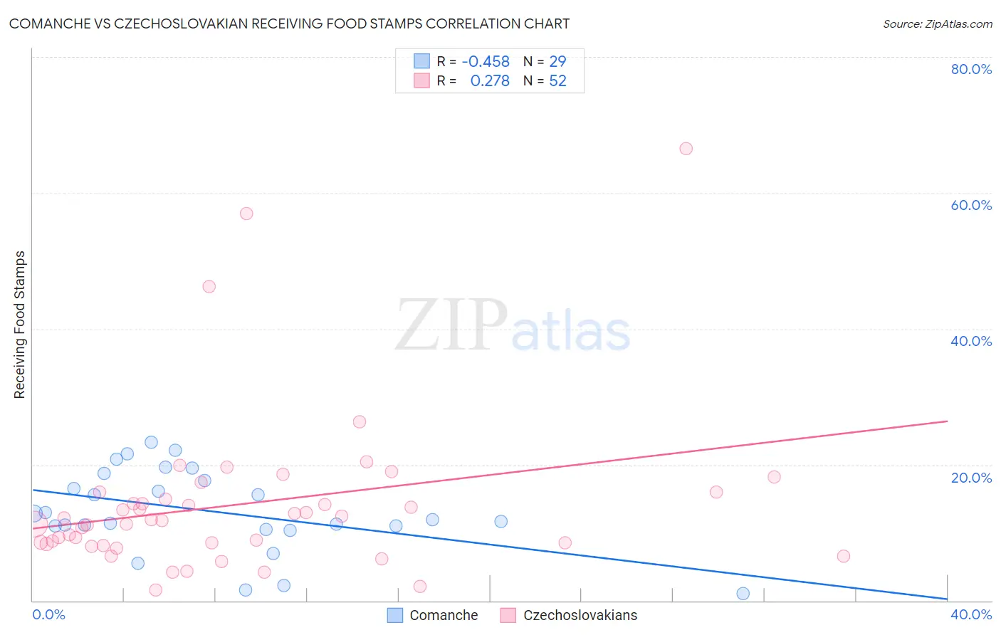 Comanche vs Czechoslovakian Receiving Food Stamps