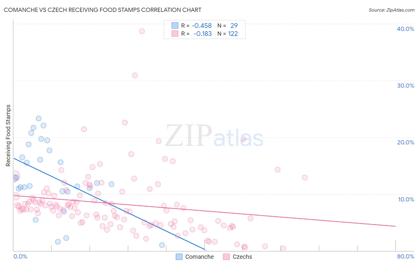 Comanche vs Czech Receiving Food Stamps