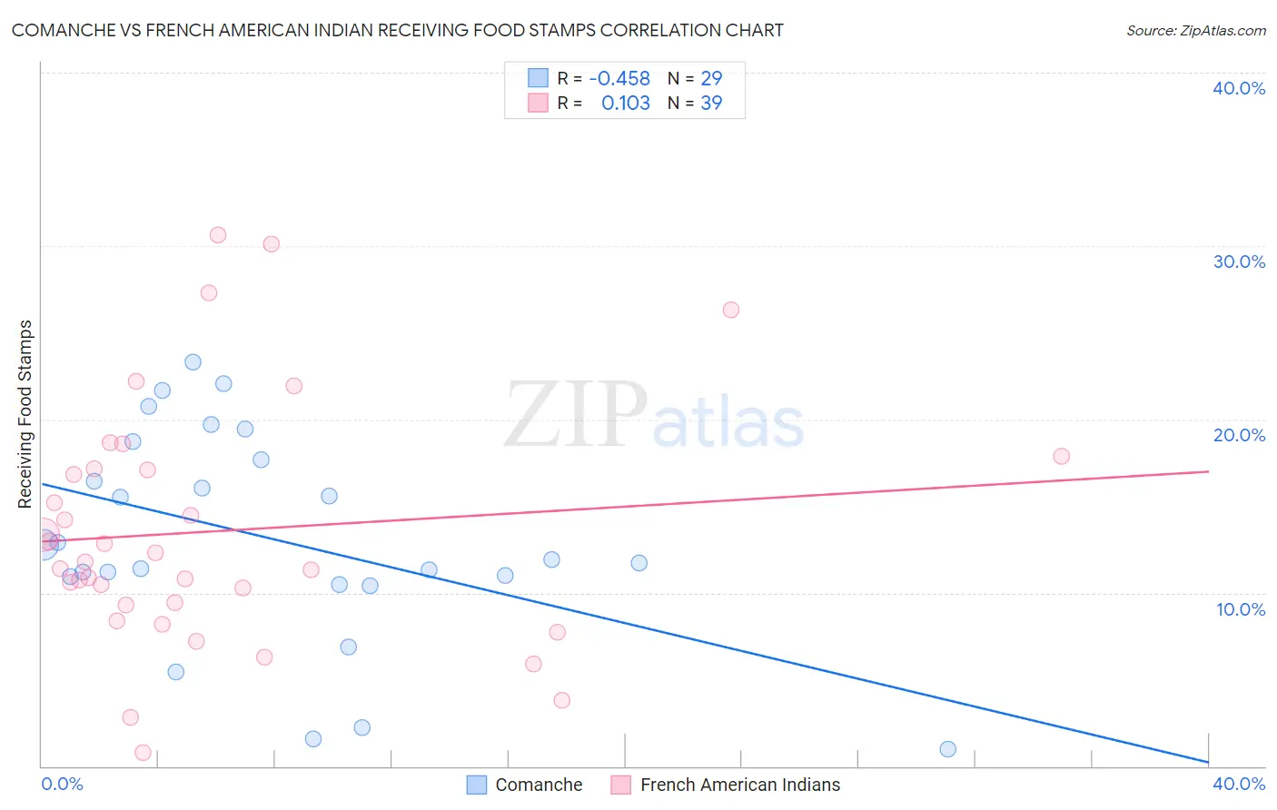 Comanche vs French American Indian Receiving Food Stamps