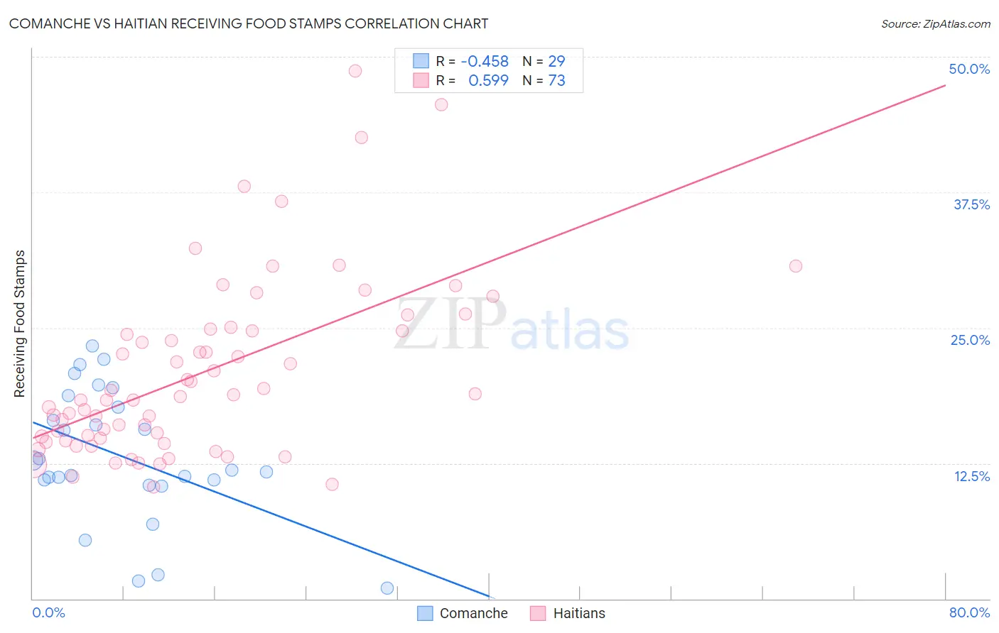 Comanche vs Haitian Receiving Food Stamps