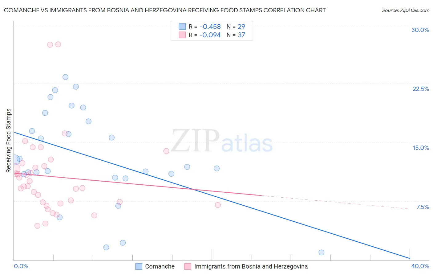 Comanche vs Immigrants from Bosnia and Herzegovina Receiving Food Stamps