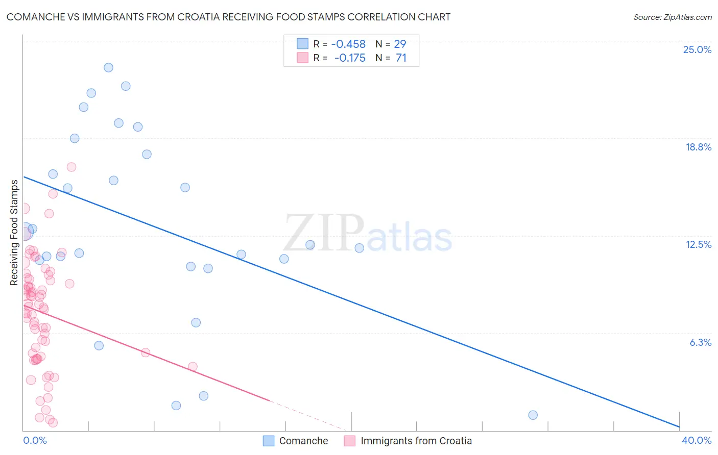 Comanche vs Immigrants from Croatia Receiving Food Stamps