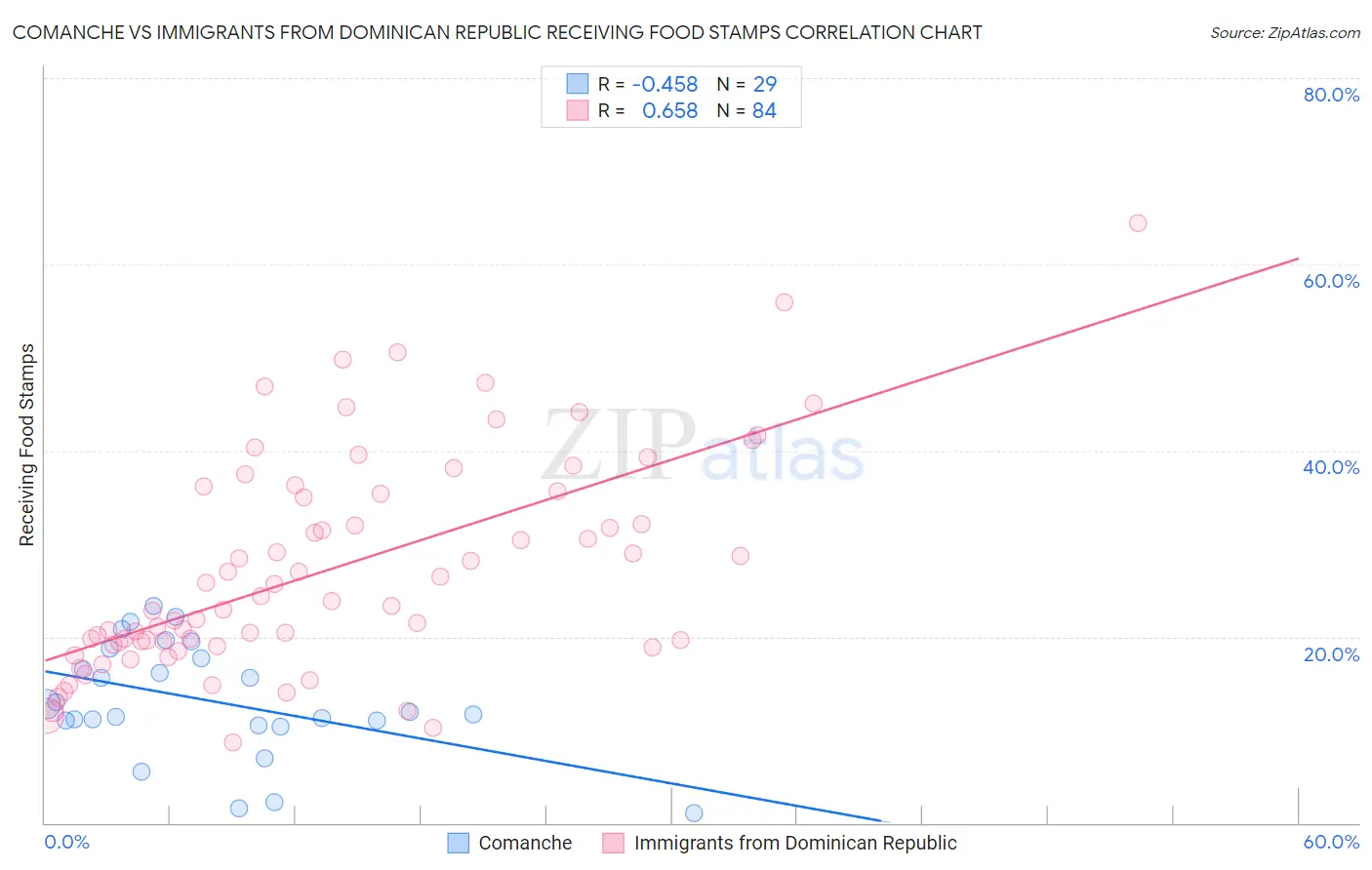 Comanche vs Immigrants from Dominican Republic Receiving Food Stamps
