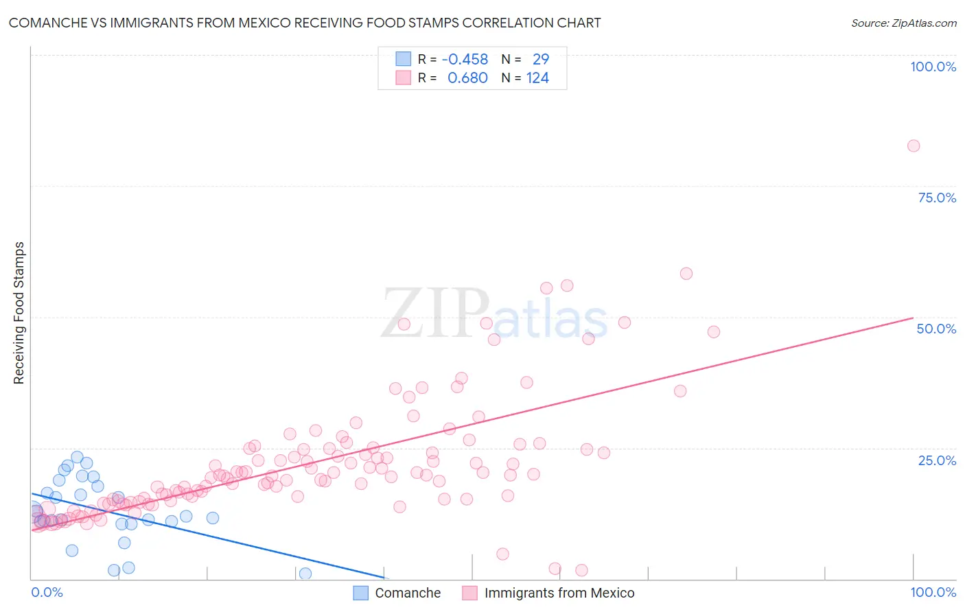 Comanche vs Immigrants from Mexico Receiving Food Stamps
