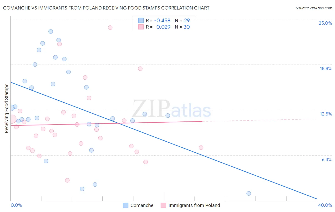 Comanche vs Immigrants from Poland Receiving Food Stamps