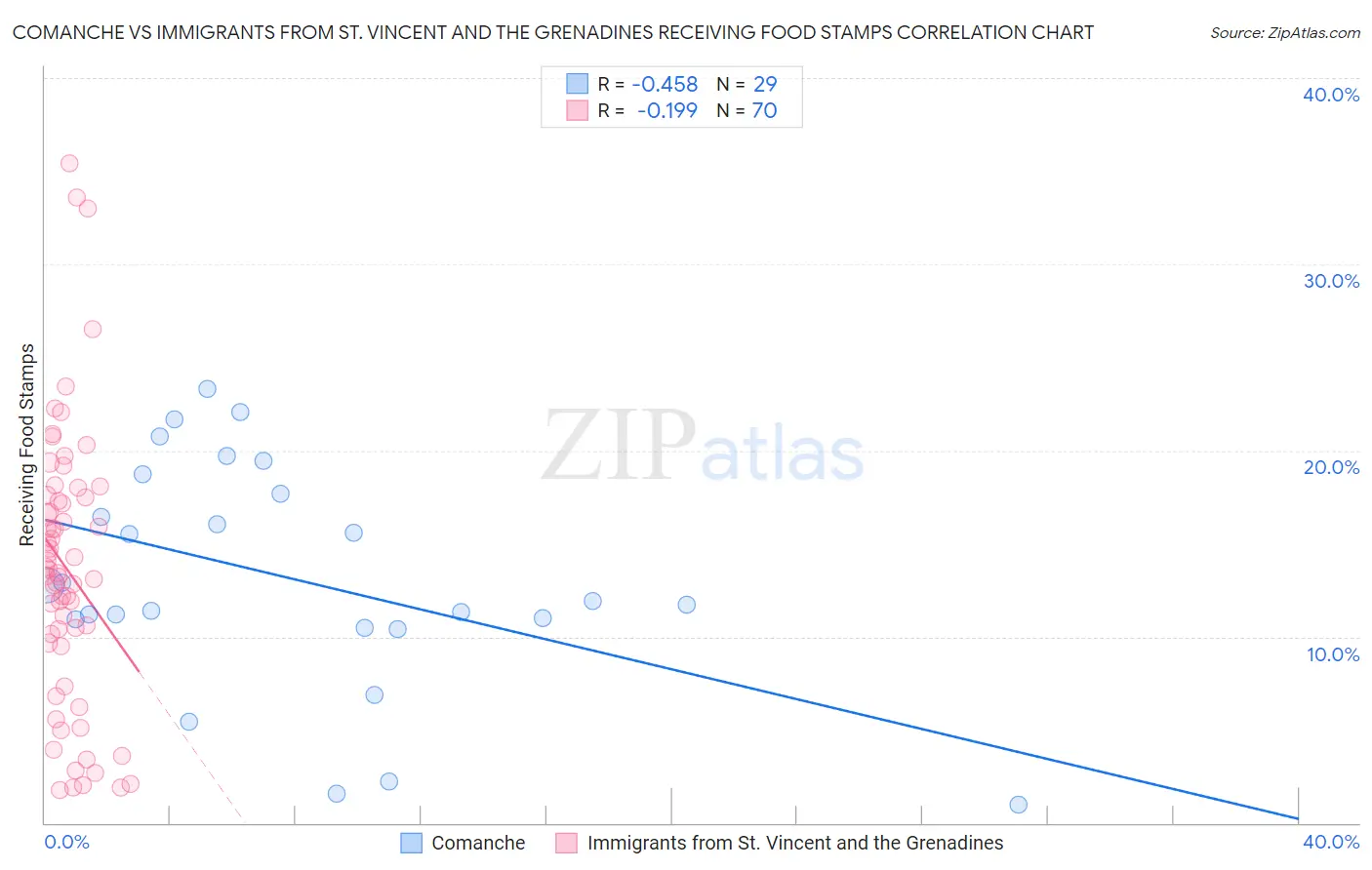 Comanche vs Immigrants from St. Vincent and the Grenadines Receiving Food Stamps