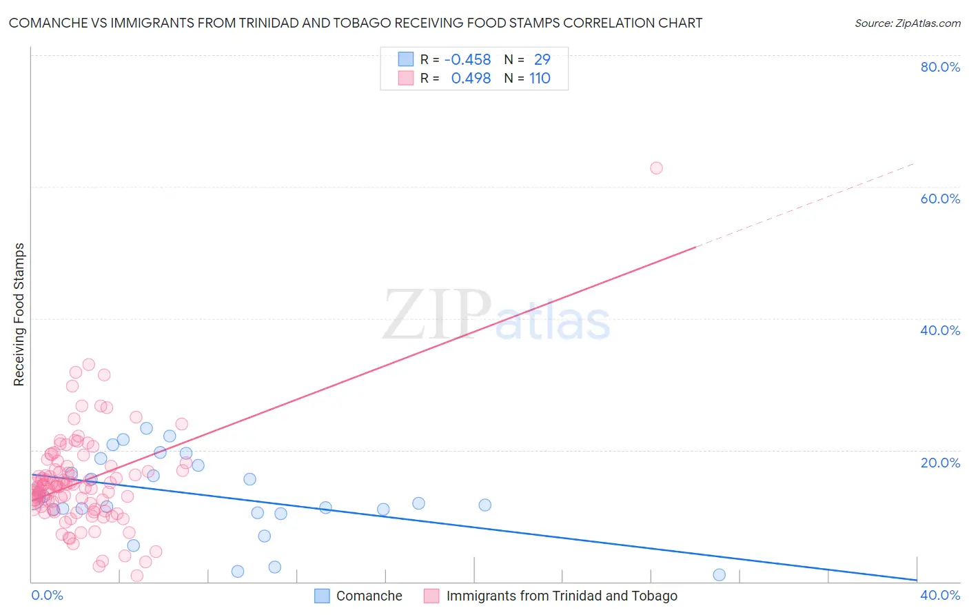 Comanche vs Immigrants from Trinidad and Tobago Receiving Food Stamps