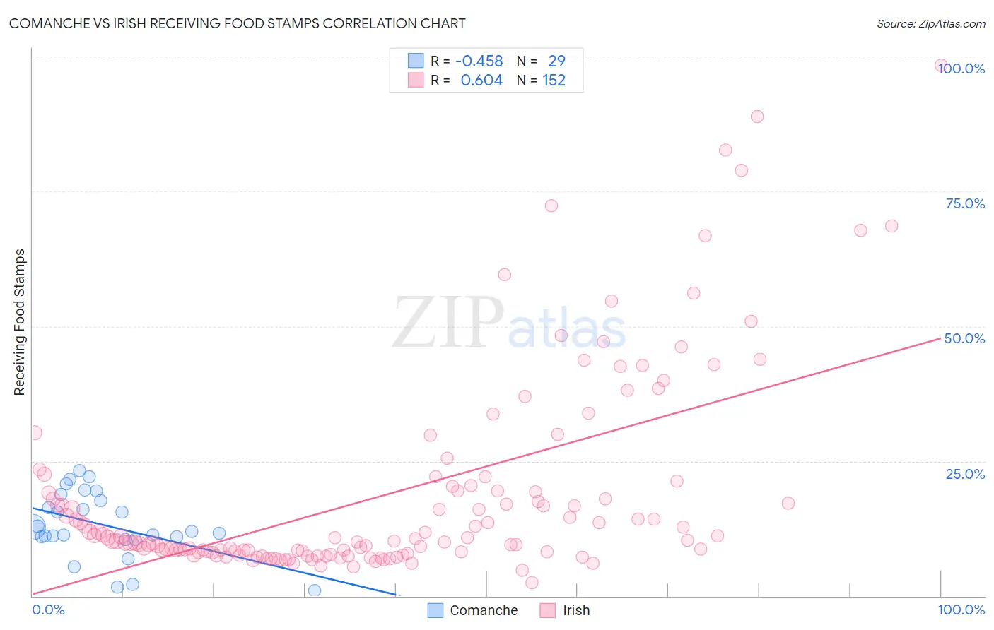 Comanche vs Irish Receiving Food Stamps