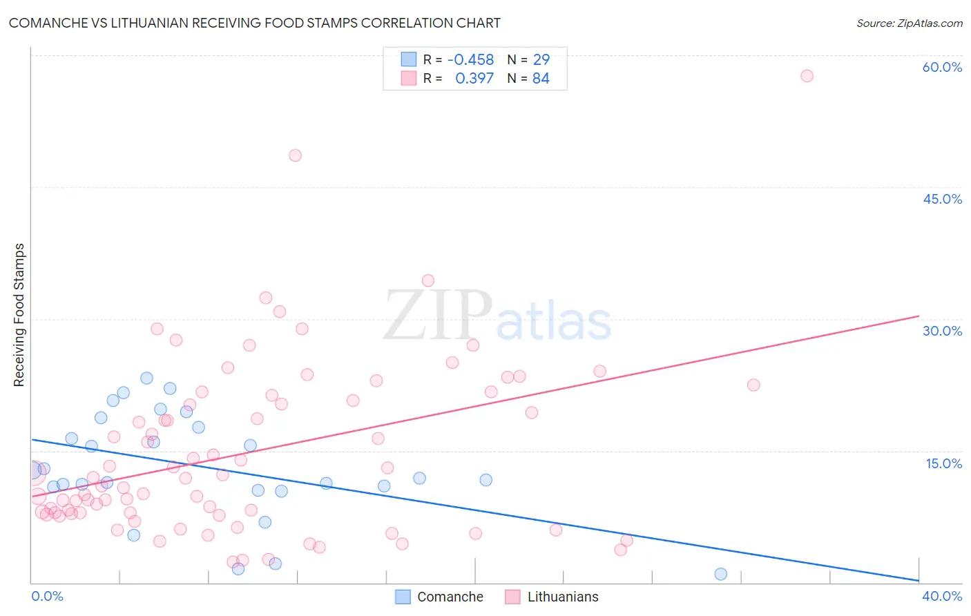 Comanche vs Lithuanian Receiving Food Stamps