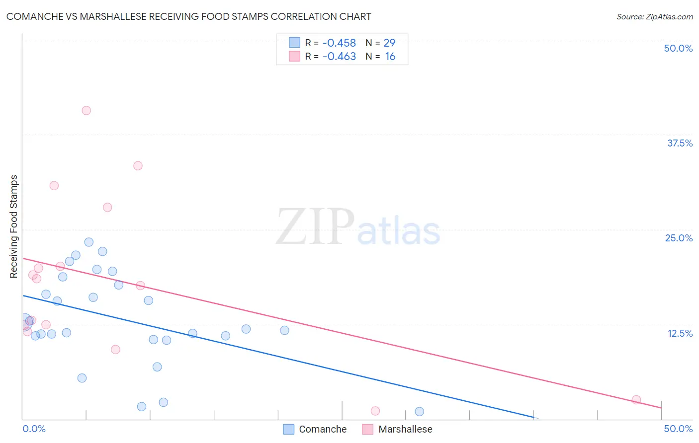 Comanche vs Marshallese Receiving Food Stamps
