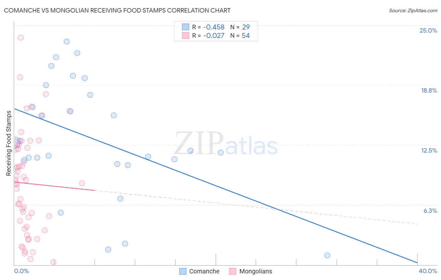 Comanche vs Mongolian Receiving Food Stamps