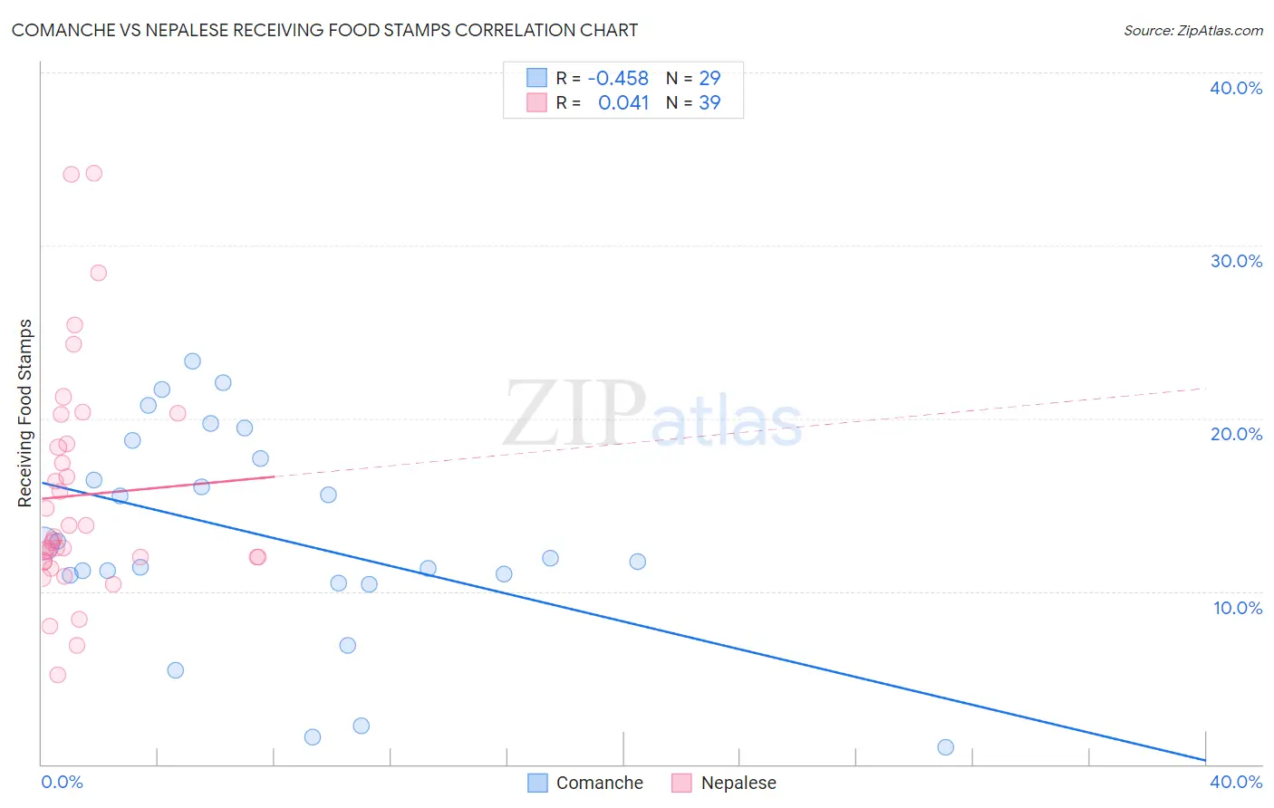 Comanche vs Nepalese Receiving Food Stamps
