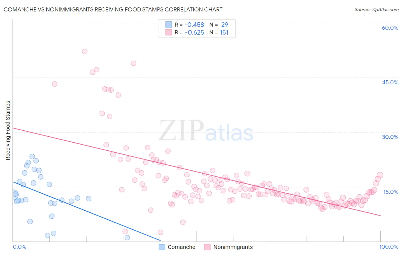 Comanche vs Nonimmigrants Receiving Food Stamps