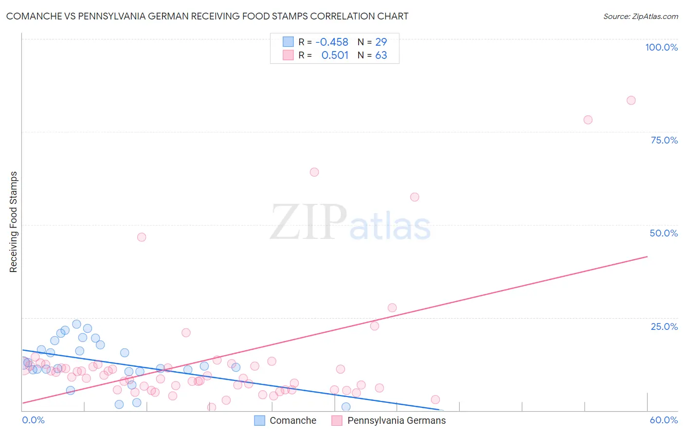 Comanche vs Pennsylvania German Receiving Food Stamps