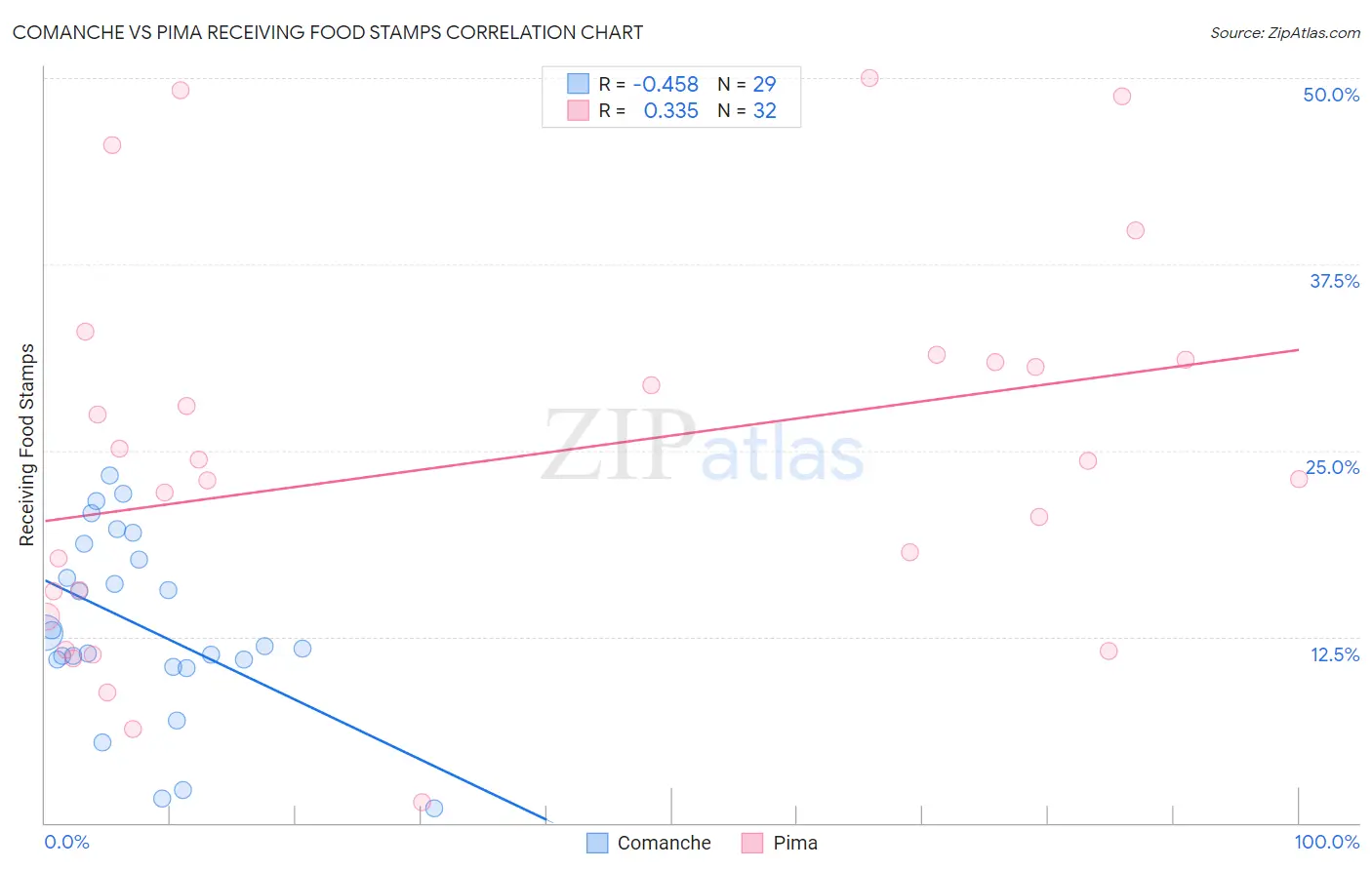 Comanche vs Pima Receiving Food Stamps