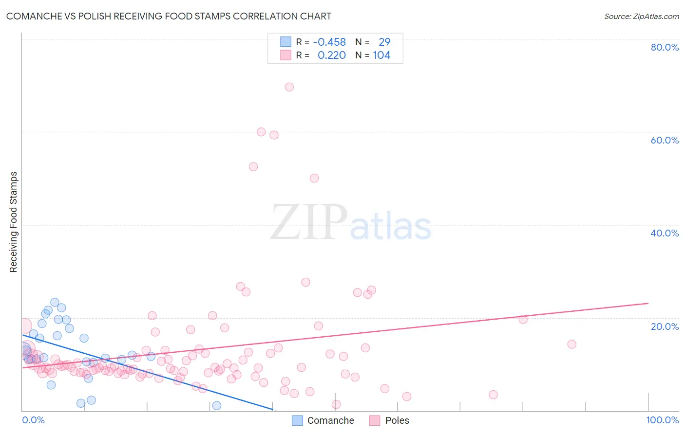 Comanche vs Polish Receiving Food Stamps