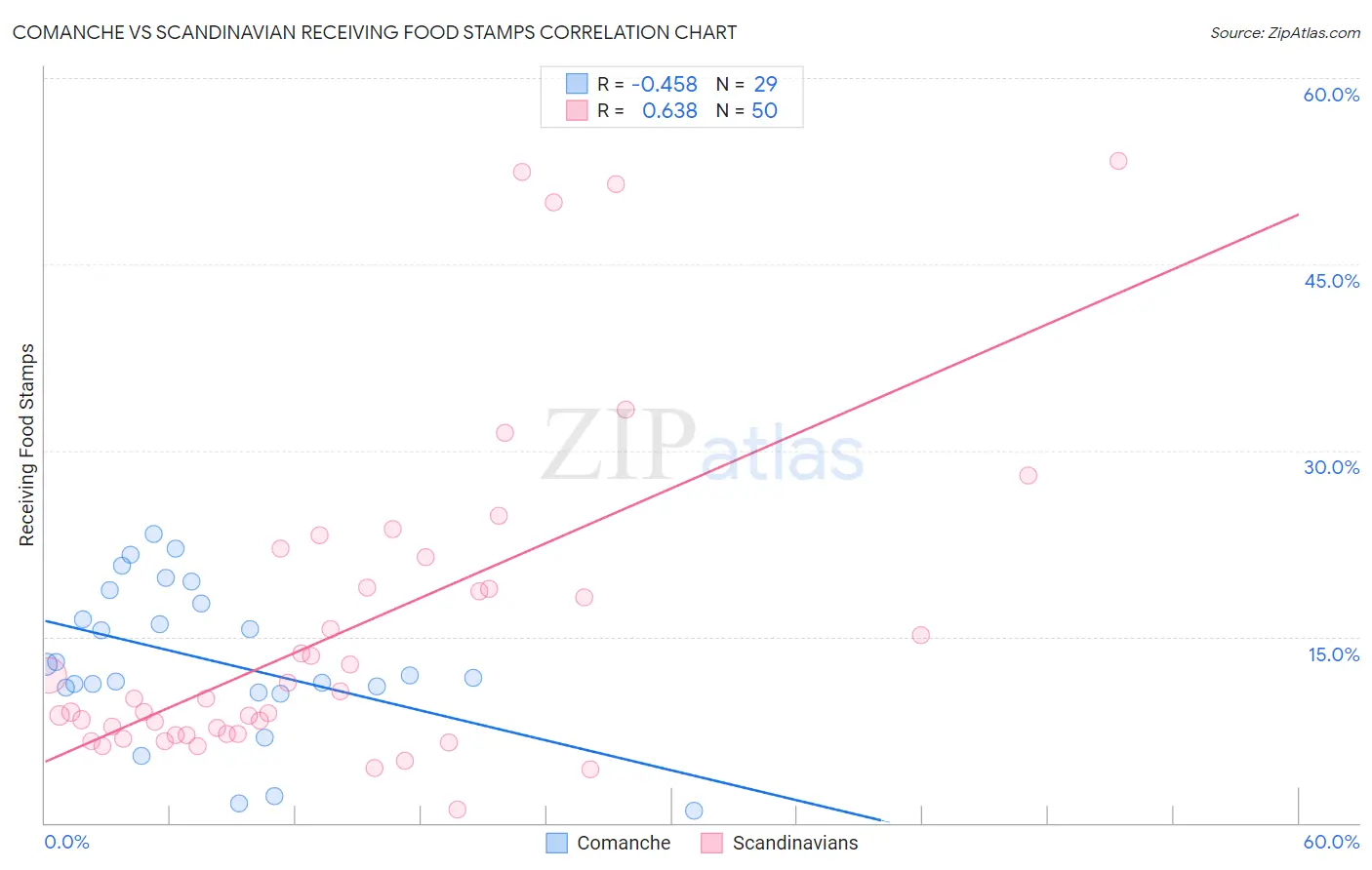 Comanche vs Scandinavian Receiving Food Stamps