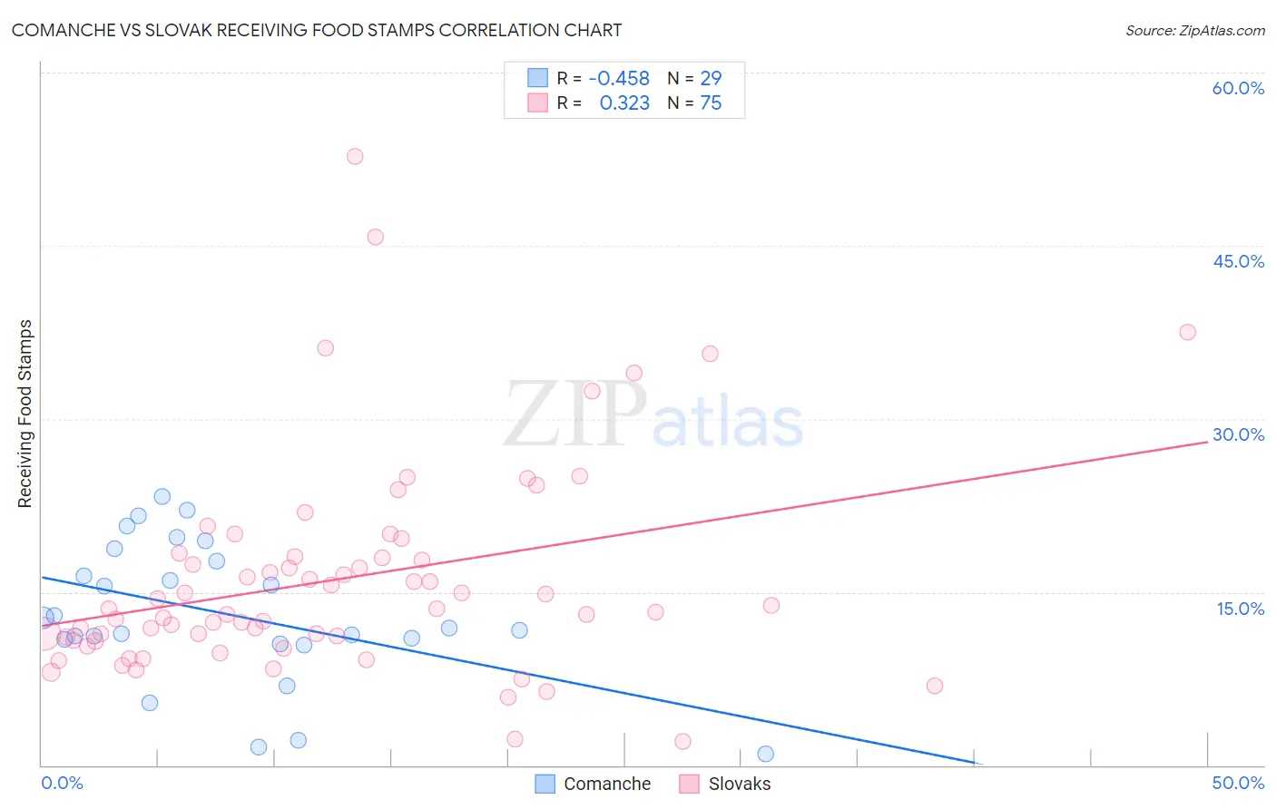 Comanche vs Slovak Receiving Food Stamps