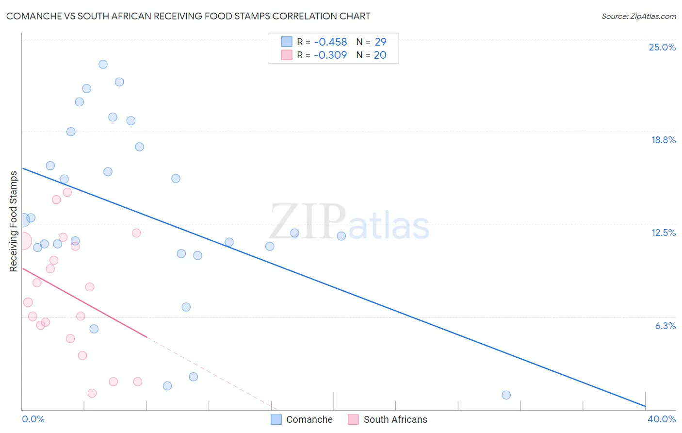 Comanche vs South African Receiving Food Stamps
