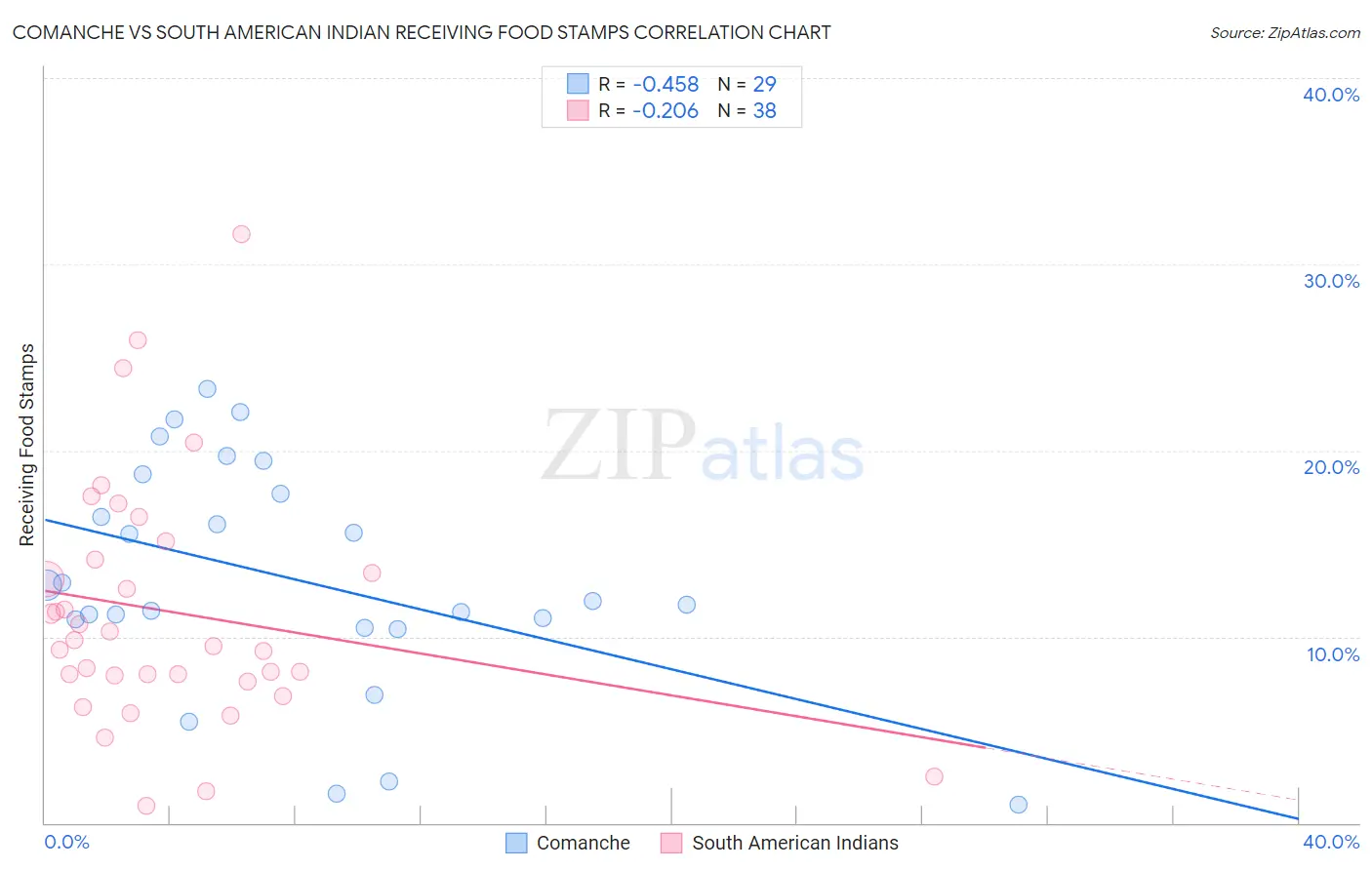 Comanche vs South American Indian Receiving Food Stamps