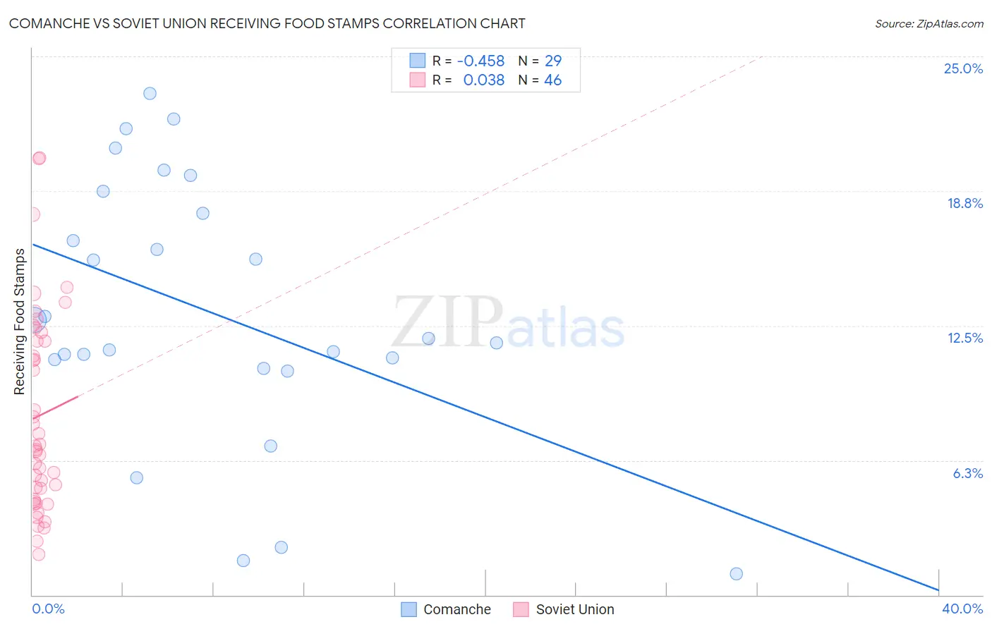 Comanche vs Soviet Union Receiving Food Stamps