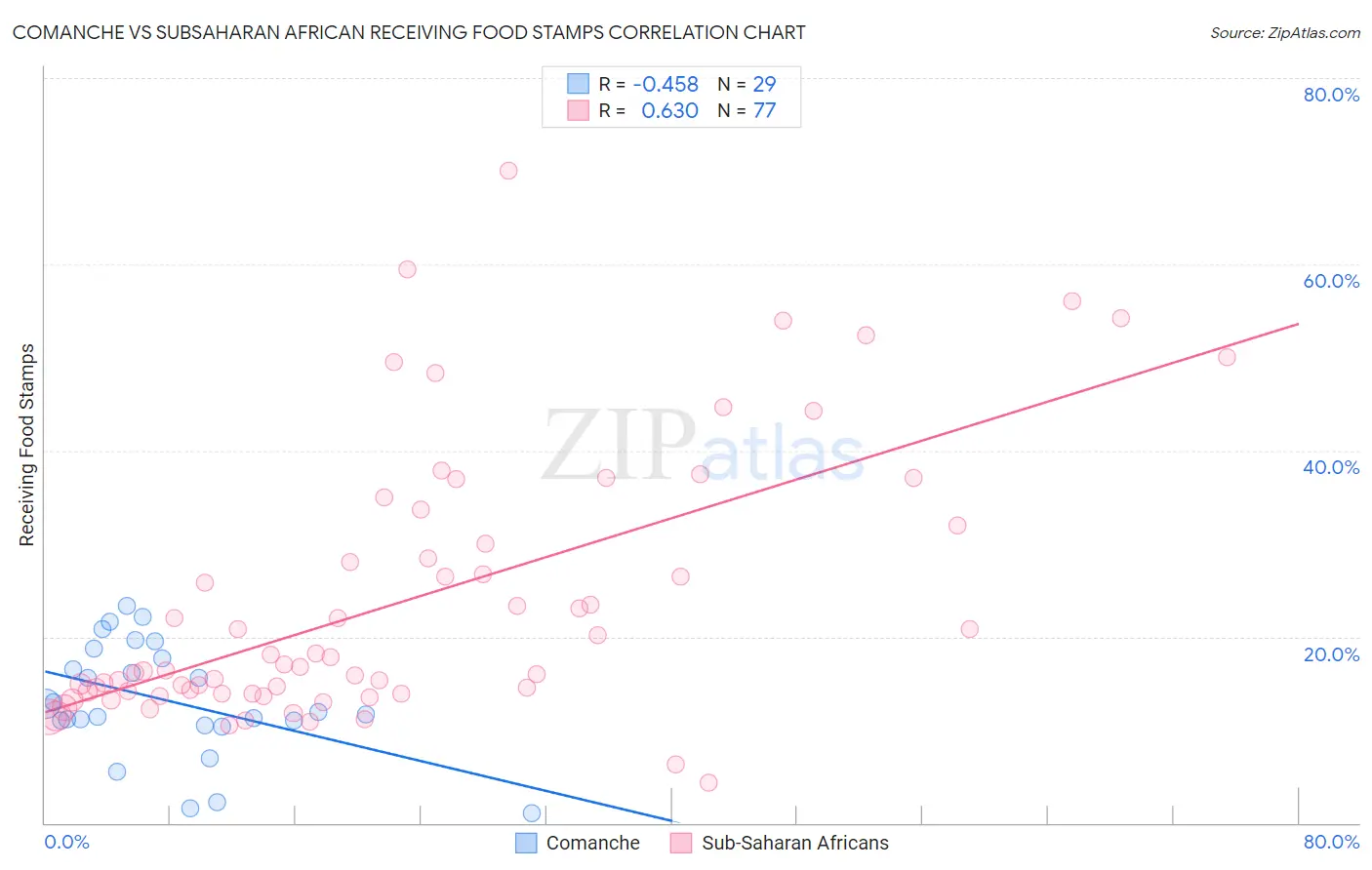 Comanche vs Subsaharan African Receiving Food Stamps