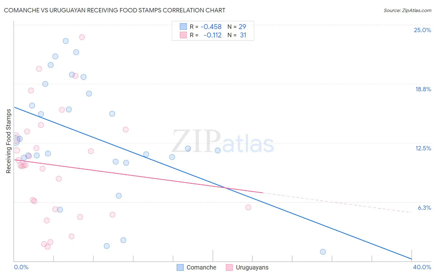 Comanche vs Uruguayan Receiving Food Stamps