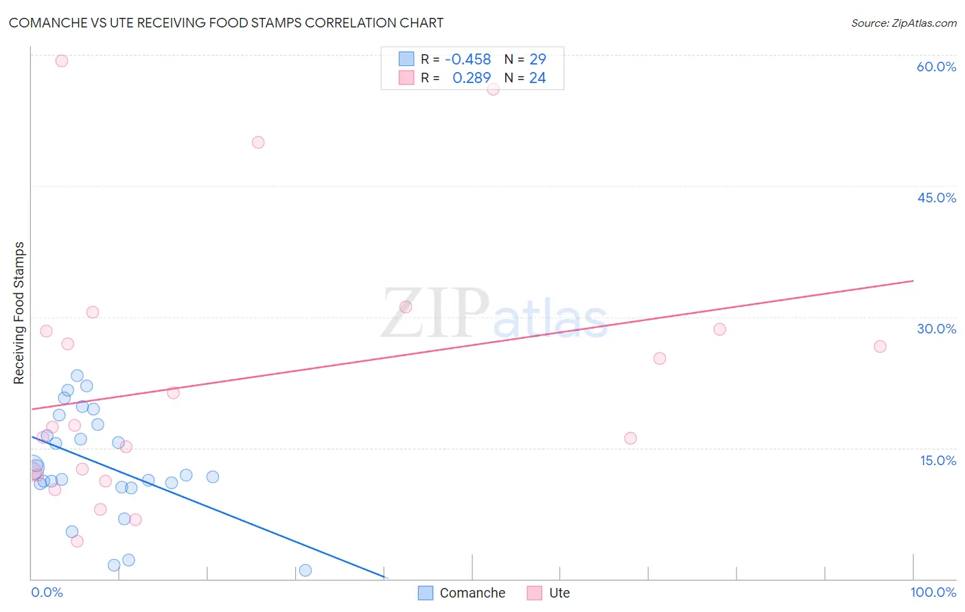 Comanche vs Ute Receiving Food Stamps
