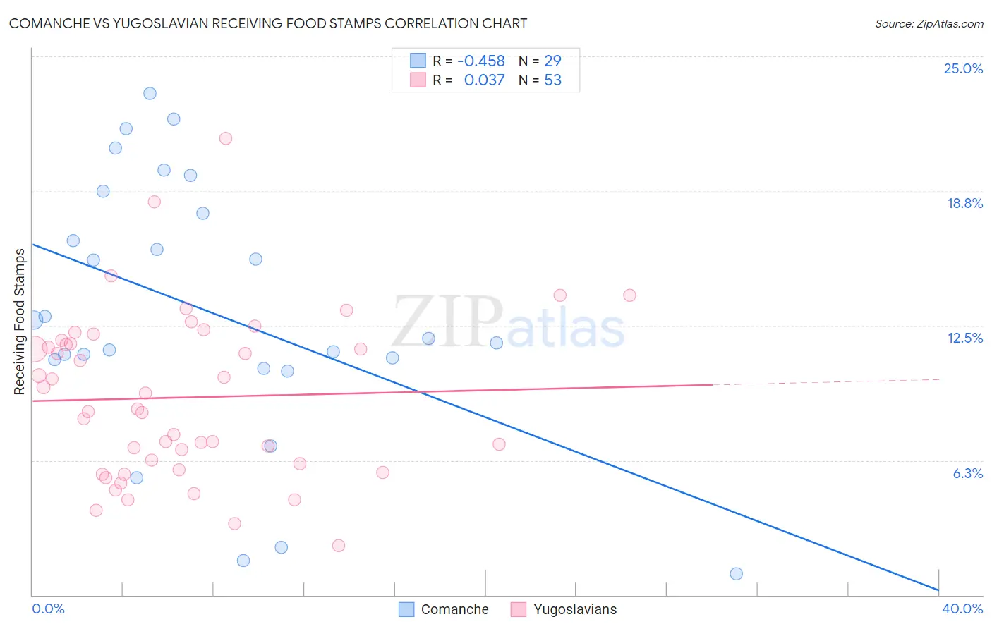 Comanche vs Yugoslavian Receiving Food Stamps
