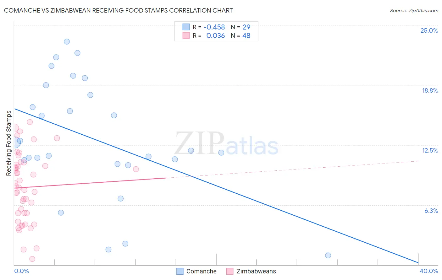 Comanche vs Zimbabwean Receiving Food Stamps