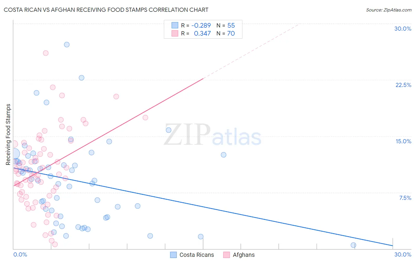 Costa Rican vs Afghan Receiving Food Stamps