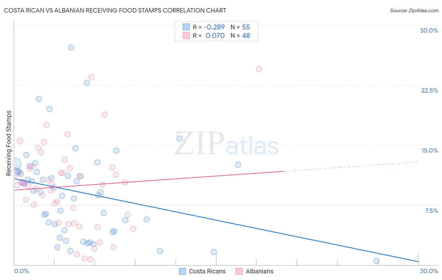 Costa Rican vs Albanian Receiving Food Stamps