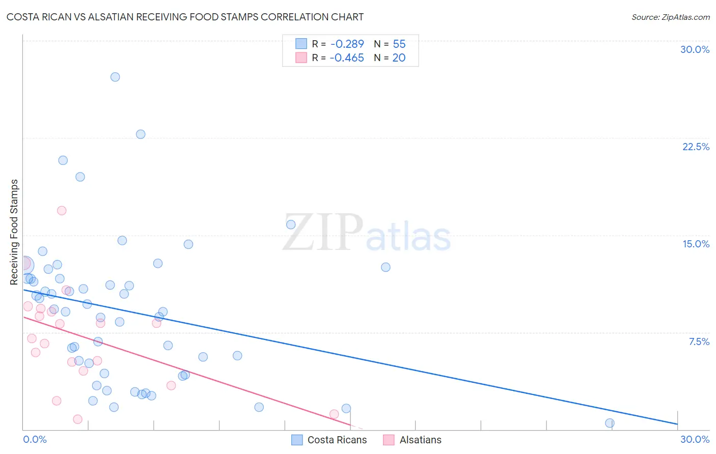 Costa Rican vs Alsatian Receiving Food Stamps