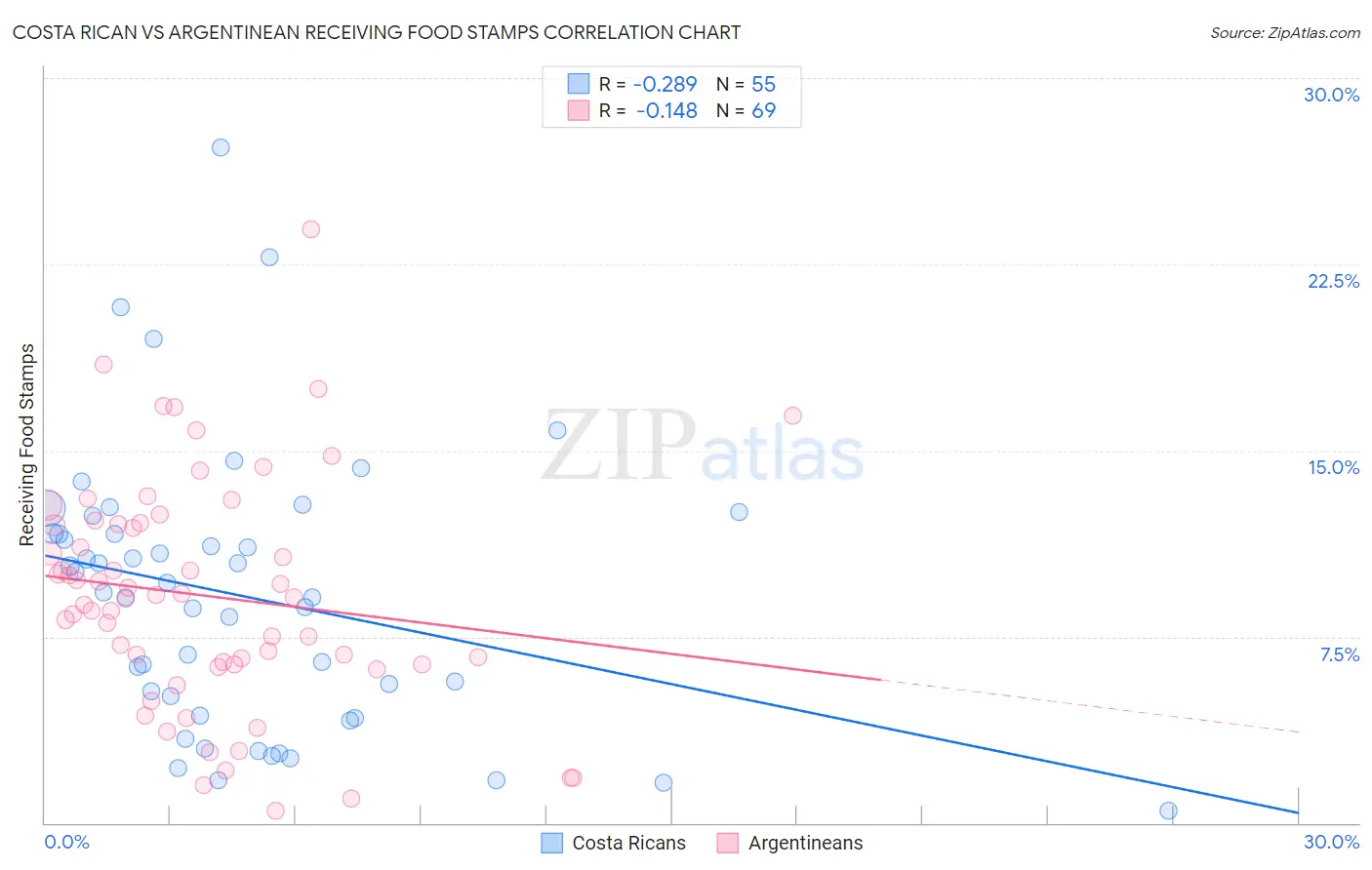 Costa Rican vs Argentinean Receiving Food Stamps