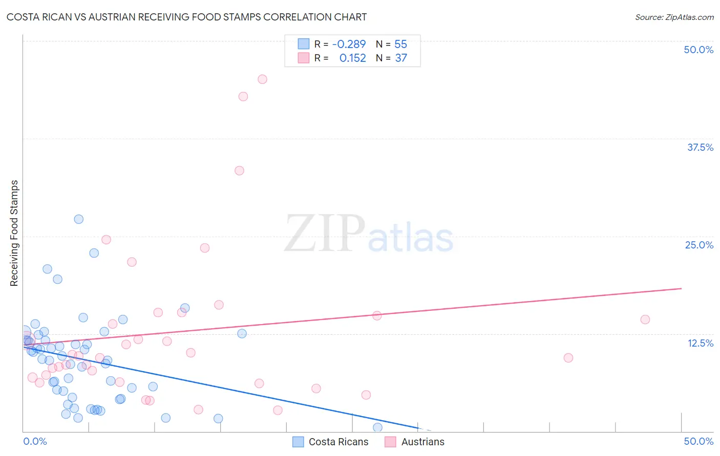 Costa Rican vs Austrian Receiving Food Stamps
