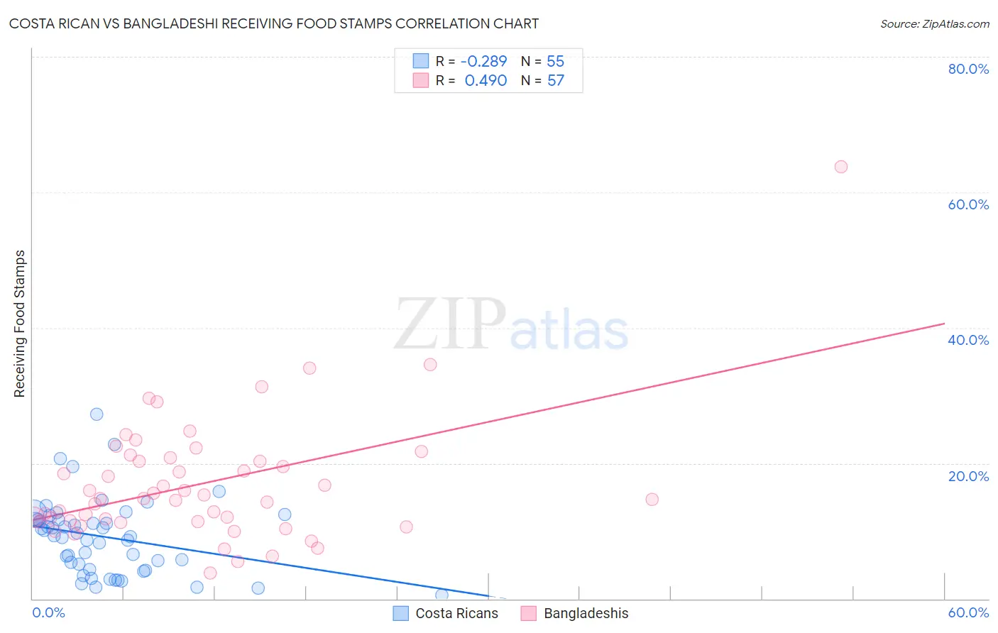 Costa Rican vs Bangladeshi Receiving Food Stamps