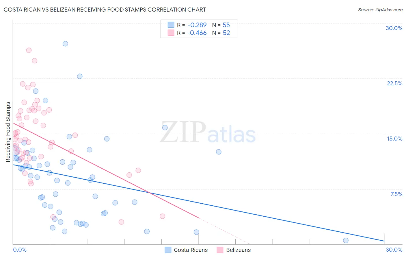Costa Rican vs Belizean Receiving Food Stamps